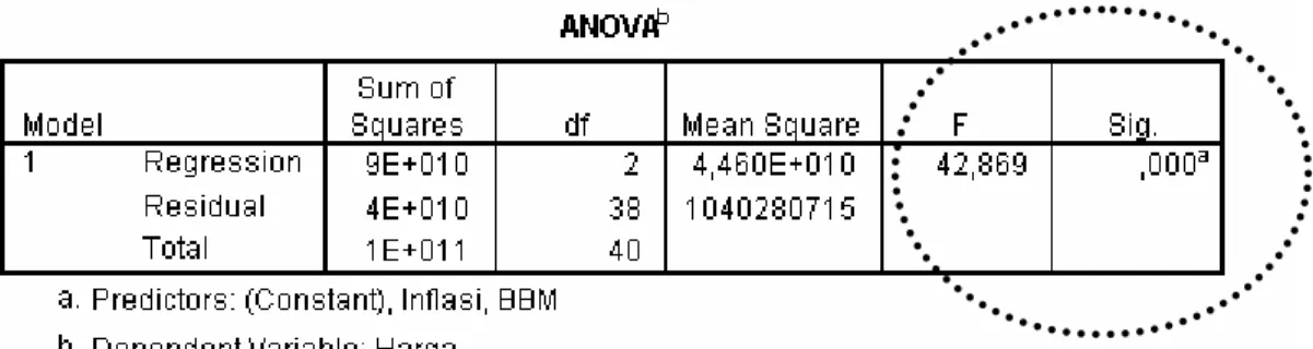 Tabel 4.6  Uji Anova 