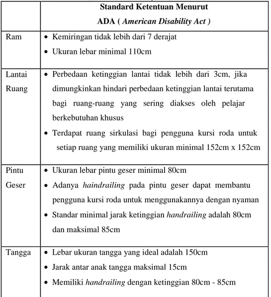 Tabel 3. Standar Ketentuan Elemen Ruang Bagi Kaum Disabilitas Menurut ADA ( American Disability Act )
