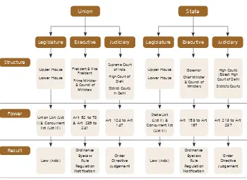 Figure 1: Diagrammatic representation of the legislating powers of the 