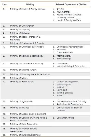 Table 2: Checklist of ministries from Annex 1