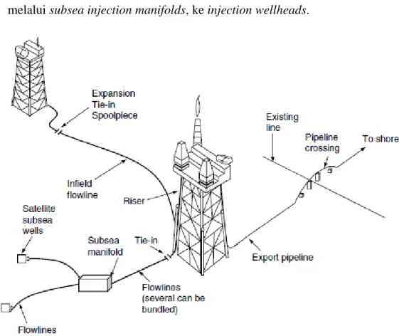 Gambar 2.1 Penggunaan Pipa Lepas Pantai (Guo et al, 2005)  