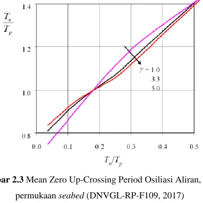 Gambar 2.3 Mean Zero Up-Crossing Period Osiliasi Aliran, T u , pada  permukaan seabed (DNVGL-RP-F109, 2017) 