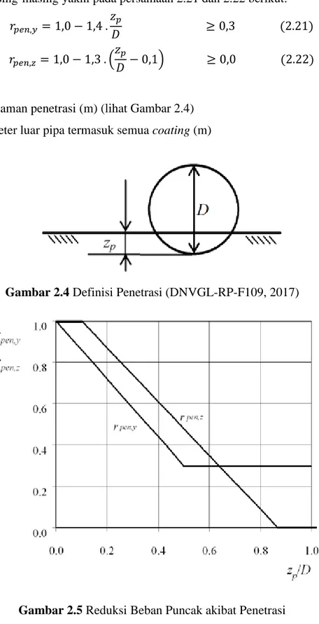 Gambar 2.4 Definisi Penetrasi (DNVGL-RP-F109, 2017) 