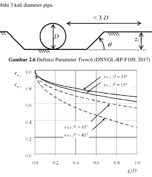 Gambar 2.6 Definisi Parameter Trench (DNVGL-RP-F109, 2017) 
