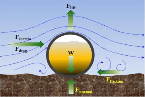 Gambar 2.9 Skema Gaya yang Bekerja pada Pipa Bawah Laut  (Yu et al, 2013) 