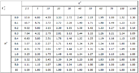 Tabel 2.6 Koefisien Beban Puncak Horisontal  (DNVGL-RP-F109, 2017) 