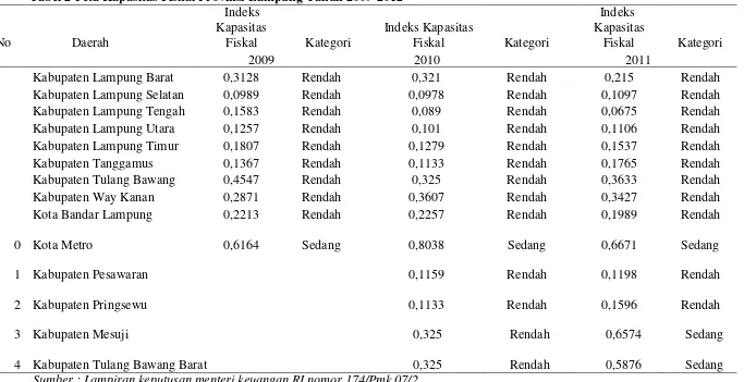 Tabel 2 Peta Kapasitas Fiskal Provinsi Lampung Tahun 2009-2012 