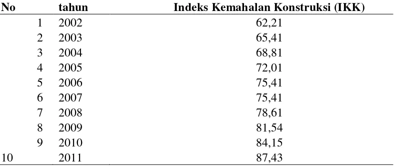 Tabel 4 Indeks Kemahalan Konstruksi (IKK) Kabupaten Lampung Tengah Tahun 2002-2011 