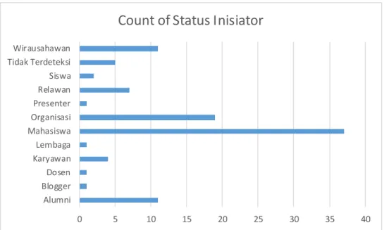 Grafik 1 Status Inisiator dengan sistem Klaster   Data diolah oleh peneliti 