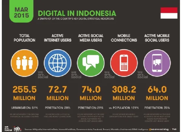 Gambar 1 Pengguna website, mobile, dan media sosial di  Indonesia