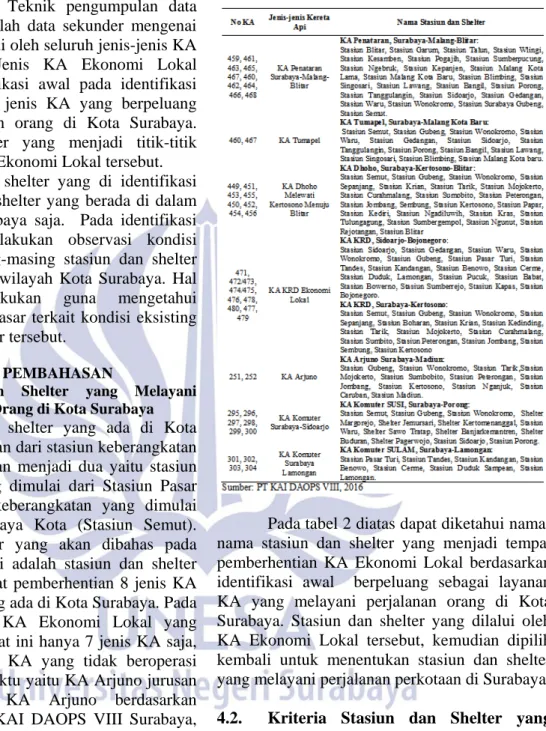 Tabel 2. No KA, Jenis-Jenis KA, Stasiun dan  Shelter di Kota Surabaya 