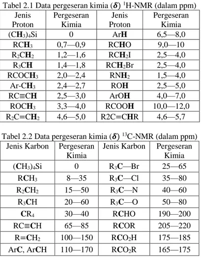 Tabel 2.1 Data pergeseran kimia (