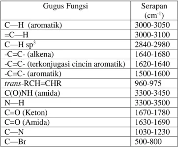 Tabel 2.3  Daerah  serapan  gugus  fungsi  pada  spektrometer  inframerah 