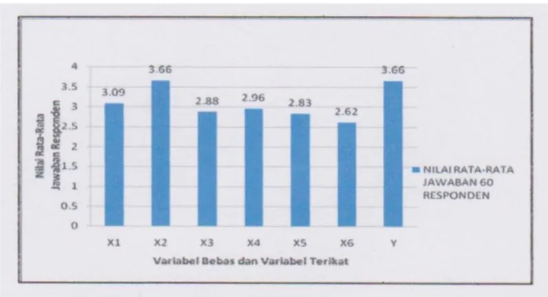 Gambar 2 menunjukkan nilai rata-rata hasil  kuisioner 60 responden  terhadap  6  variabel  bebas dan 1 variabel terikat