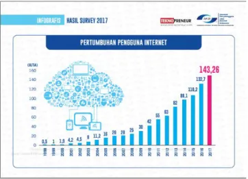 Gambar 1. Data Pengguna Internet di Indonesia 