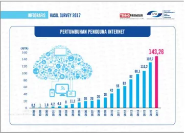 Gambar 1. Data Pengguna Internet di Indonesia 