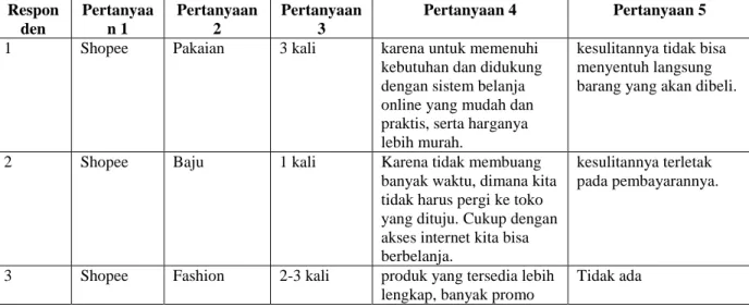 Tabel 1. jawaban responden tentang faktor yang memperngaruhi  keputusan pembelian secara online 