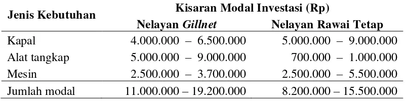 Tabel 6 Jumlah modal investasi nelayan PPI Tanjung Pasir 