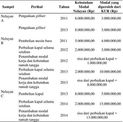 Tabel 9 Perbandingan antara kebutuhan modal nelayan PPI Tanjung Pasir dengan modal KUR yang diperoleh  