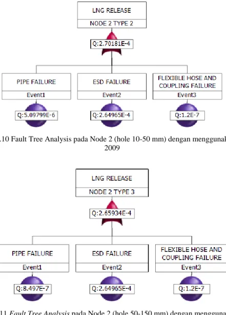 Gambar 4.10 Fault Tree Analysis pada Node 2 (hole 10-50 mm) dengan menggunakan Relex   2009 