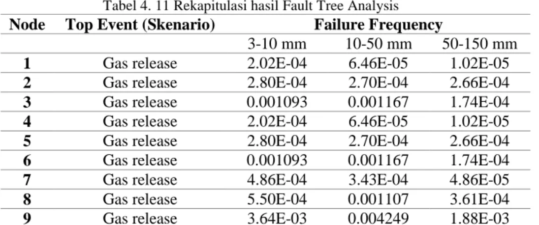 Tabel 4. 11 Rekapitulasi hasil Fault Tree Analysis  Node  Top Event (Skenario)  Failure Frequency 