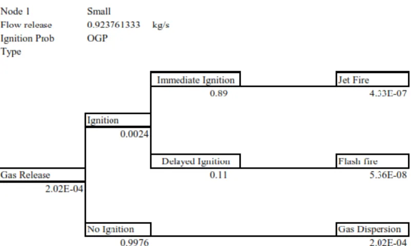 Gambar 4.13 Event Tree Analysis Node 1 Small bore 