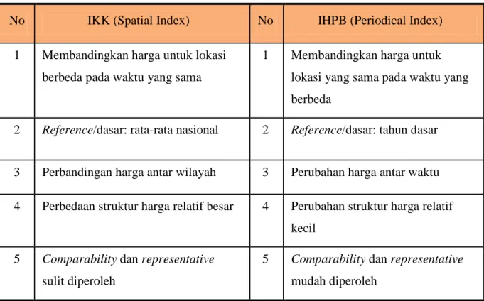 Tabel 2.1 Perbedaan IKK dan IHPB 