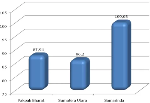 Grafik 2.1.  IKK Kabupaten Pakpak Bharat, Sumatera Utara, dan   Kota acuan (Samarinda) Tahun 2010 