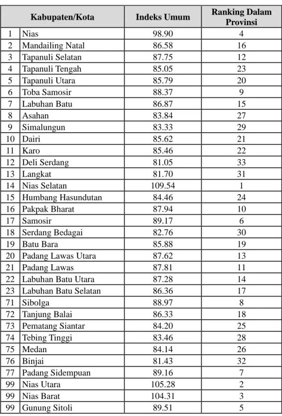 Tabel 2.4  IKK Kabupaten/Kota di Sumatera Utara serta Ranking dalam Provinsi  Tahun 2010 