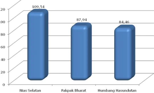 Grafik 2.2 Perbandingan Nilai IKK Kabupaten Nias Selatan, Pakpak Bharat, dan  Humbang Hasundutan Tahun 2010 