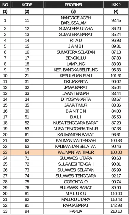 Tabel 2.5  INDEKS KEMAHALAN KONSTRUKSI PROVINSI  2010 