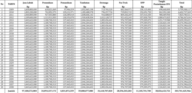 Tabel 6. Biaya Operasional Dermaga CPO Teluk Bayur 