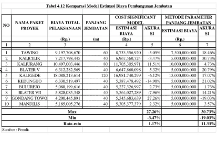 Tabel 4.11 Rangkuman hasil perhitungan CMF