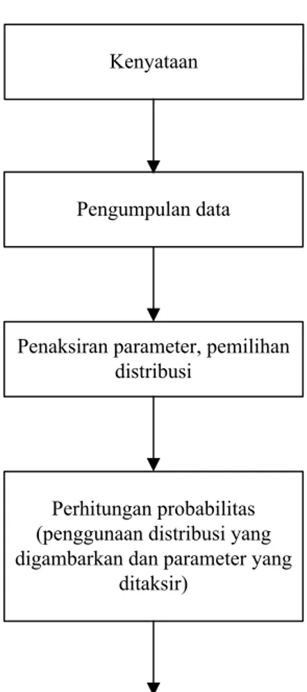 Gambar II.3. Peranan Inferensi Statistik dalam proses pengambilan keputusan  Meskipun fungsi distribusi dan parameter-parameternya diketahui, kita belum  dapat meramalkan dengan penuh kepastian terjadinya peristiwa tertentu