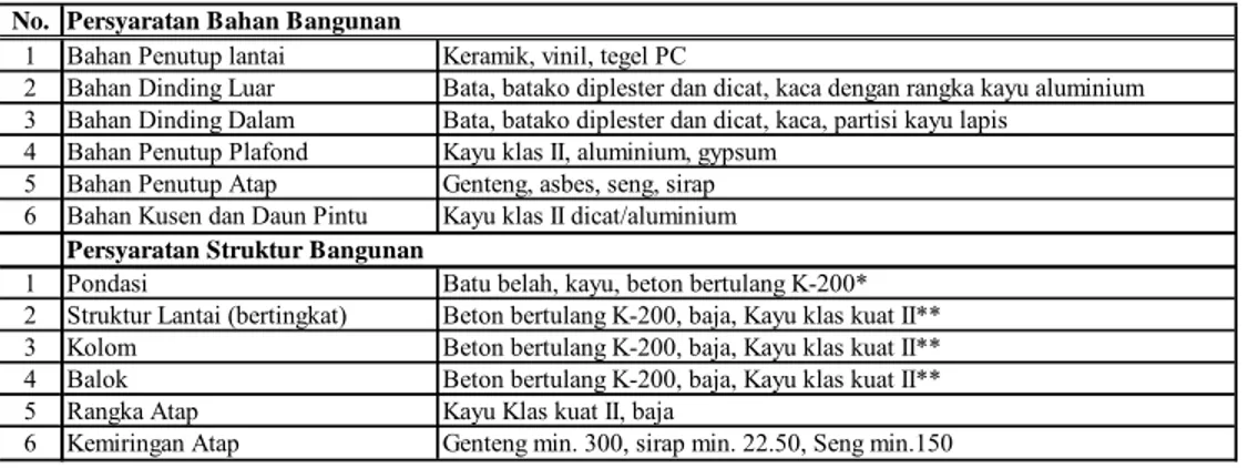 Tabel II.3. Persyaratan Bahan Bangunan dan Struktur Bangunan Gedung Negara  (KepMen No.332/2002) 