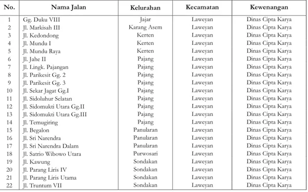 Tabel 1. Jalan Lingkungan Kecamatan Laweyan di Kota Surakarta 