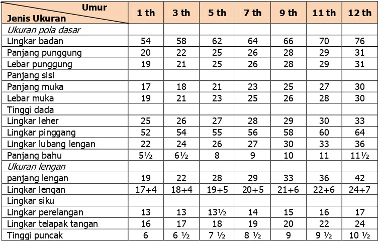 Tabel 1. Ukuran Standar Anak dalam Centimeter Menurut J.H.C Meyneke 