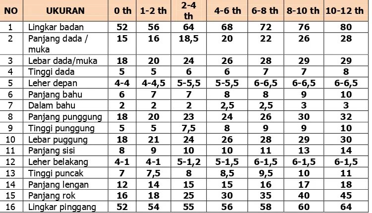 Table 2. Ukuran Standar Anak dalam Centimeter  yang Digunakan di SMK N 4 Yogyakarta  