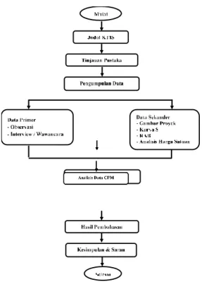 Diagram Alir Penelitian 