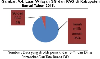 Gambar.1.Perbadingan tanah SG dan PAG pada tahun 2002 dan 2015 di Kabupaten Bantul 