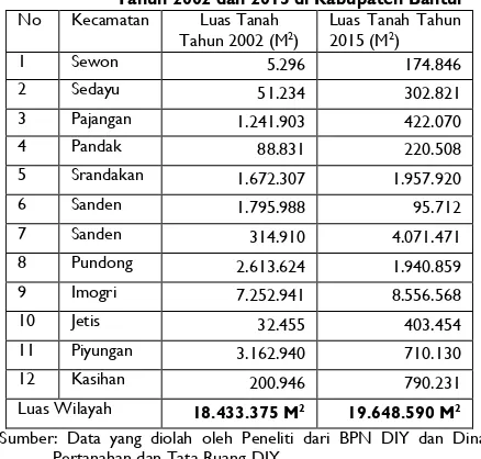 Tabel.1. Data Luas perbadingan Wilayah SG dan PAG Tahun 2002 dan 2015 di Kabupaten Bantul 