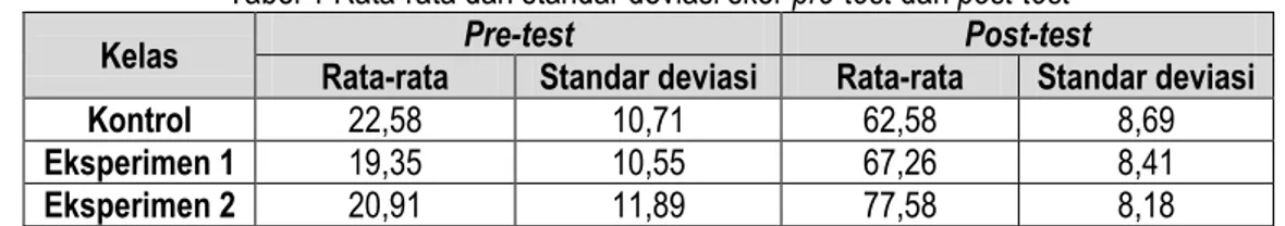 Tabel 1 Rata-rata dan standar deviasi skor pre-test dan post-test 