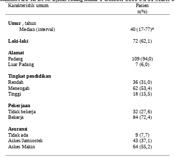 Tabel 1. Karakteristik umum pasiendi Poliklinik Paru  RS Dr. M. Djamil Padang  TB paru yang melanjutkan pengobatanmulai 1 Oktober 2006 s/d 31 Maret 2007