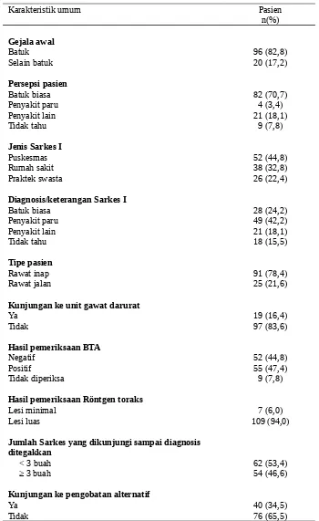 Tabel 2. Karakteristik klinis pasien TB paru yang melanjutkan pengobatandi Poliklinik Paru  RS Dr