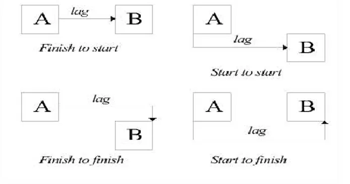 Gambar 2. Hubungan antar aktifitas proyek dapat  dinyatakan  dengan  finish  to  start,  start  to  start,  finish to finish 