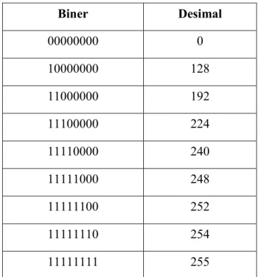 Tabel 2.1 Subnet Mask Umum 