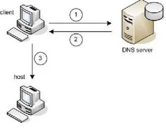 Gambar 2.8 Hubungan Client dan DNS Server 