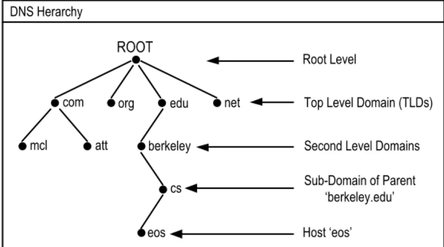 Gambar 2.9 Diagram Root Level 