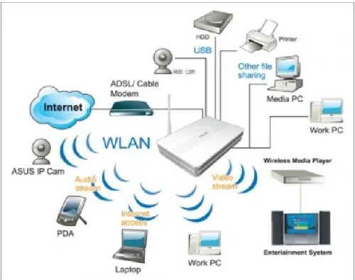 Gambar 2.4 Wireless Router 