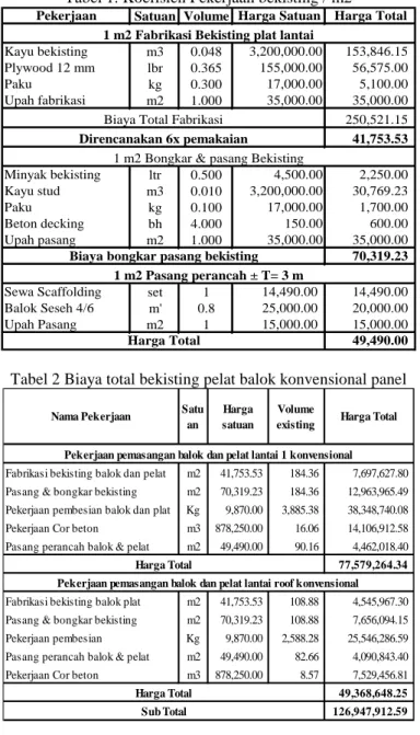 Tabel 1. Koefisien Pekerjaan bekisting / m2  Pekerjaan Satuan Volume Harga Satuan Harga Total